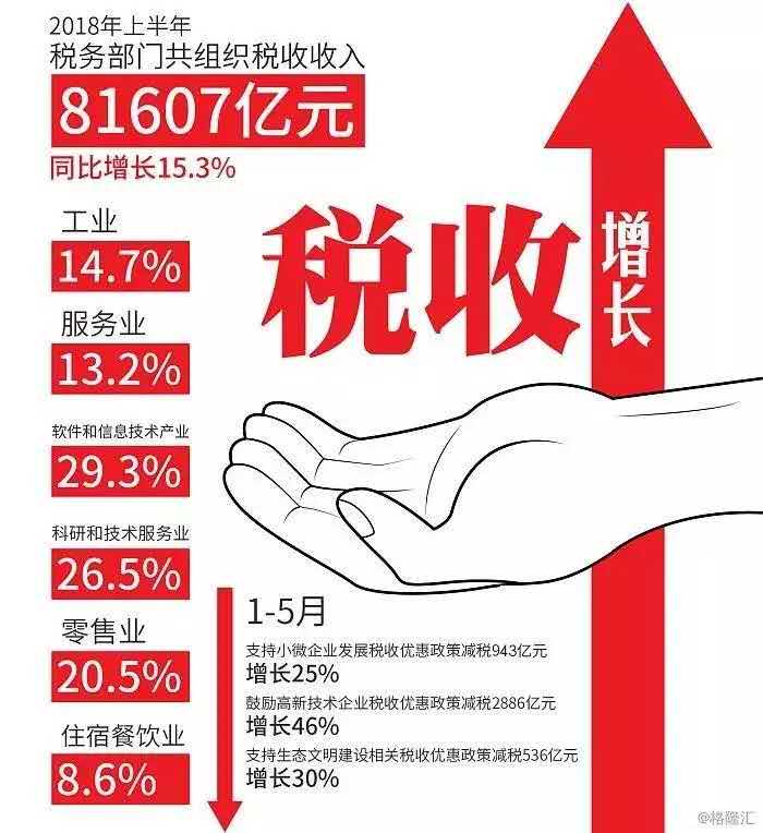 稅收增長 稅收增長