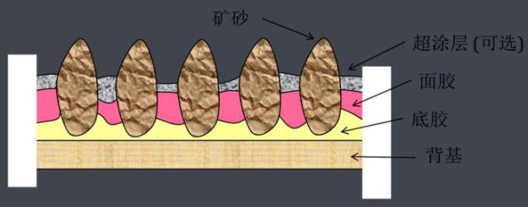 砂帶的組成 砂帶的組成