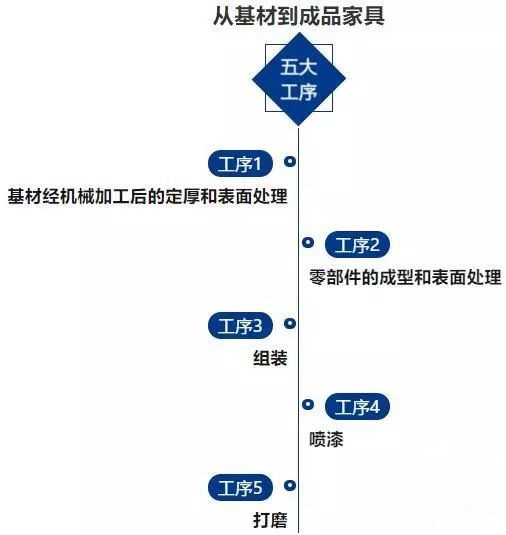 家具組成 家具組成