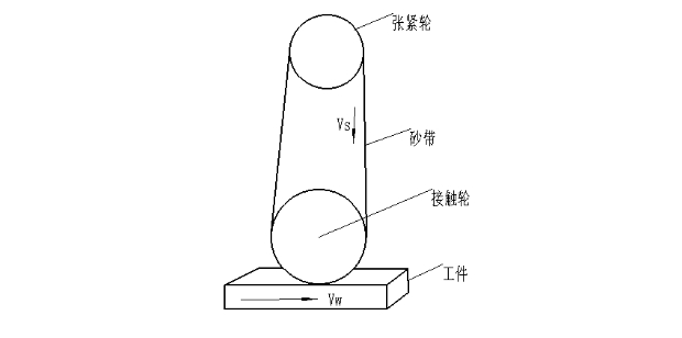 砂帶切削基本要素 砂帶切削基本要素
